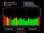 В Ростовской области 8 ноября ожидается новая серия магнитных бурь