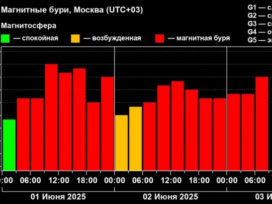 Мощная магнитная буря длится уже более 50 часов