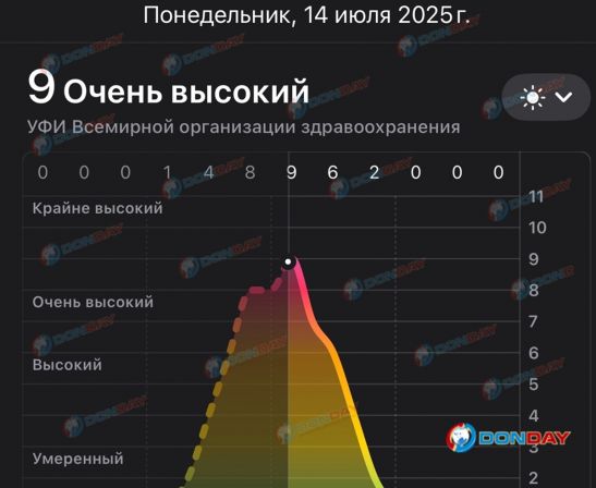 Пиковый уровень ультрафиолета зафиксировали в Ростове