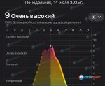 Пиковый уровень ультрафиолета зафиксировали в Ростове
