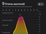 Высокий уровень ультрафиолетовых лучей накроет Ростовскую область
