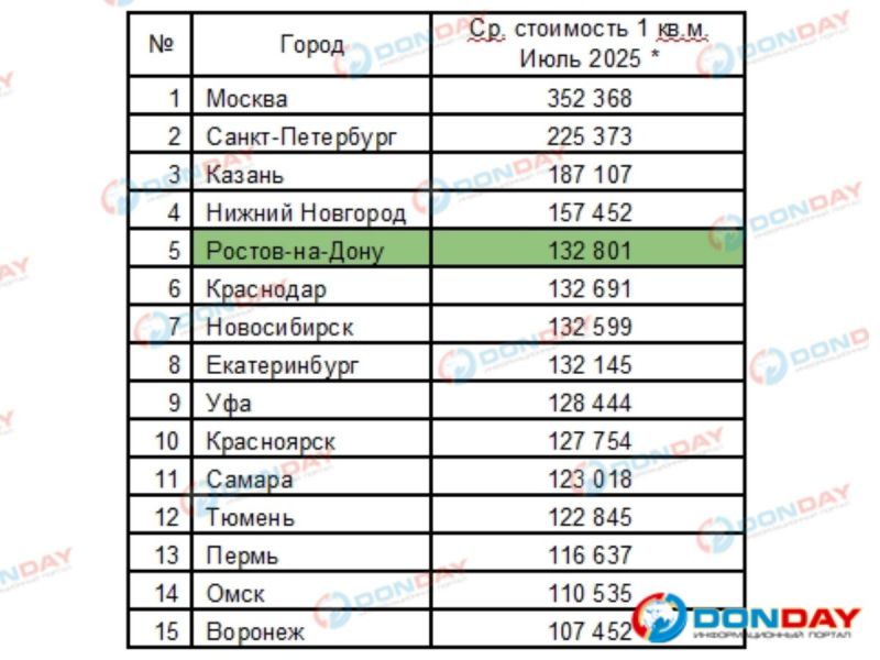 Ростов занял пятое место по стоимости квартир на вторичном рынке