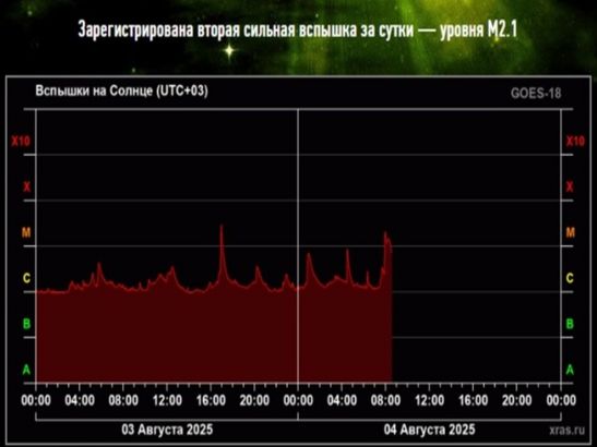 На Солнце произошла мощная вспышка 4 августа