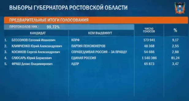 Юрий Слюсарь лидирует на выборах главы Ростовской области