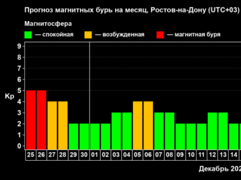 Магнитная буря началась в Ростовской области 25 ноября