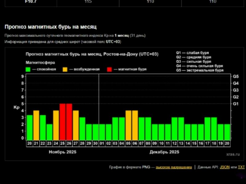В Ростовской области после сильной бури будет спокойная геомагнитная обстановка