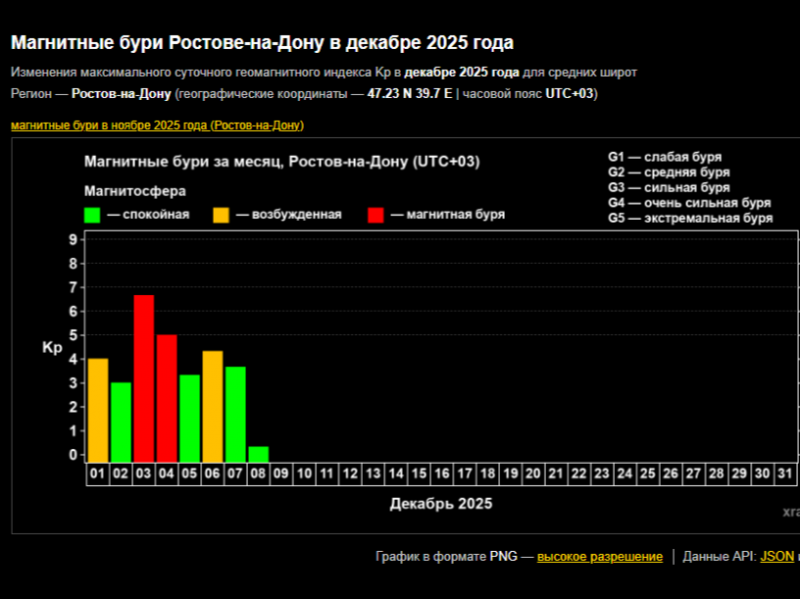 Солнечная вспышка спровоцирует мощные магнитные бури над Ростовской областью 9-10 декабря