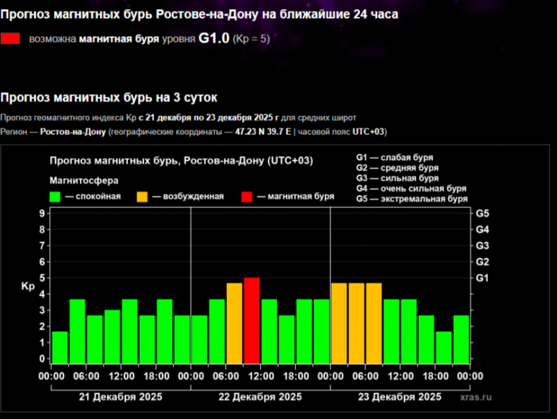 Магнитную бури уровня G1 накроют Ростовскую область на новой рабочей неделе