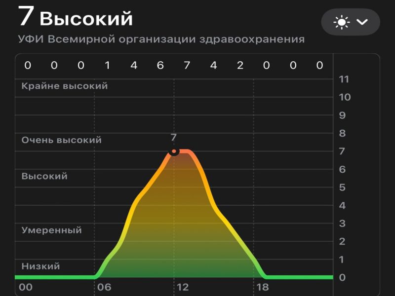 Ростовскую область с 22 мая накроет жара с высоким УФ-излучением